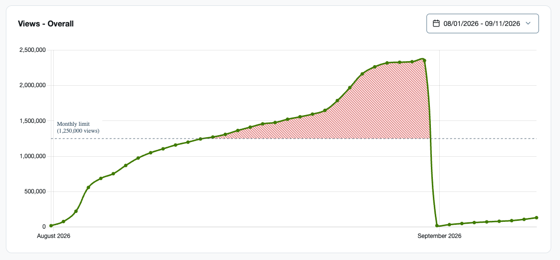 Acquia Views counter for August to September