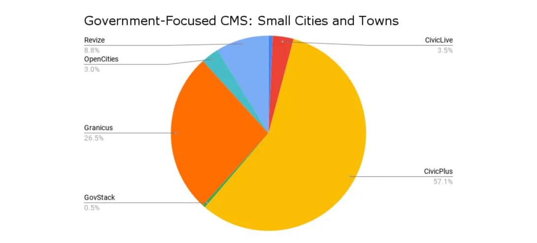 small cities government cms