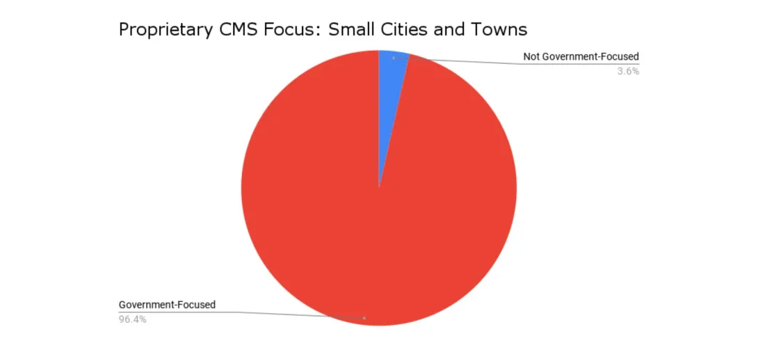 small cities proprietary cms